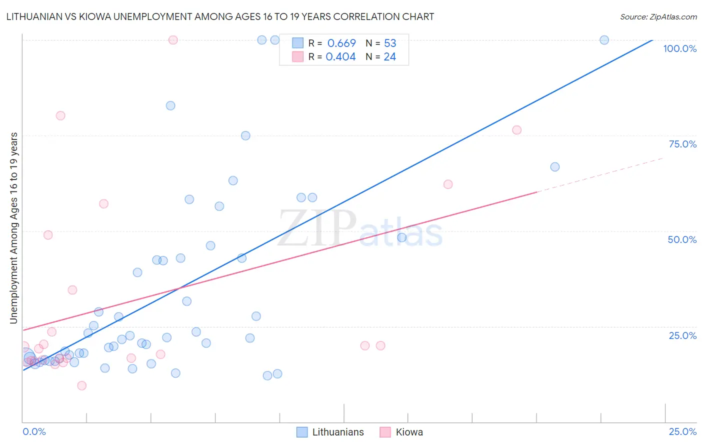 Lithuanian vs Kiowa Unemployment Among Ages 16 to 19 years