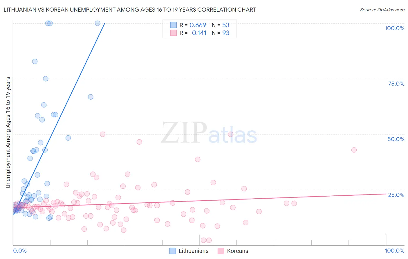 Lithuanian vs Korean Unemployment Among Ages 16 to 19 years