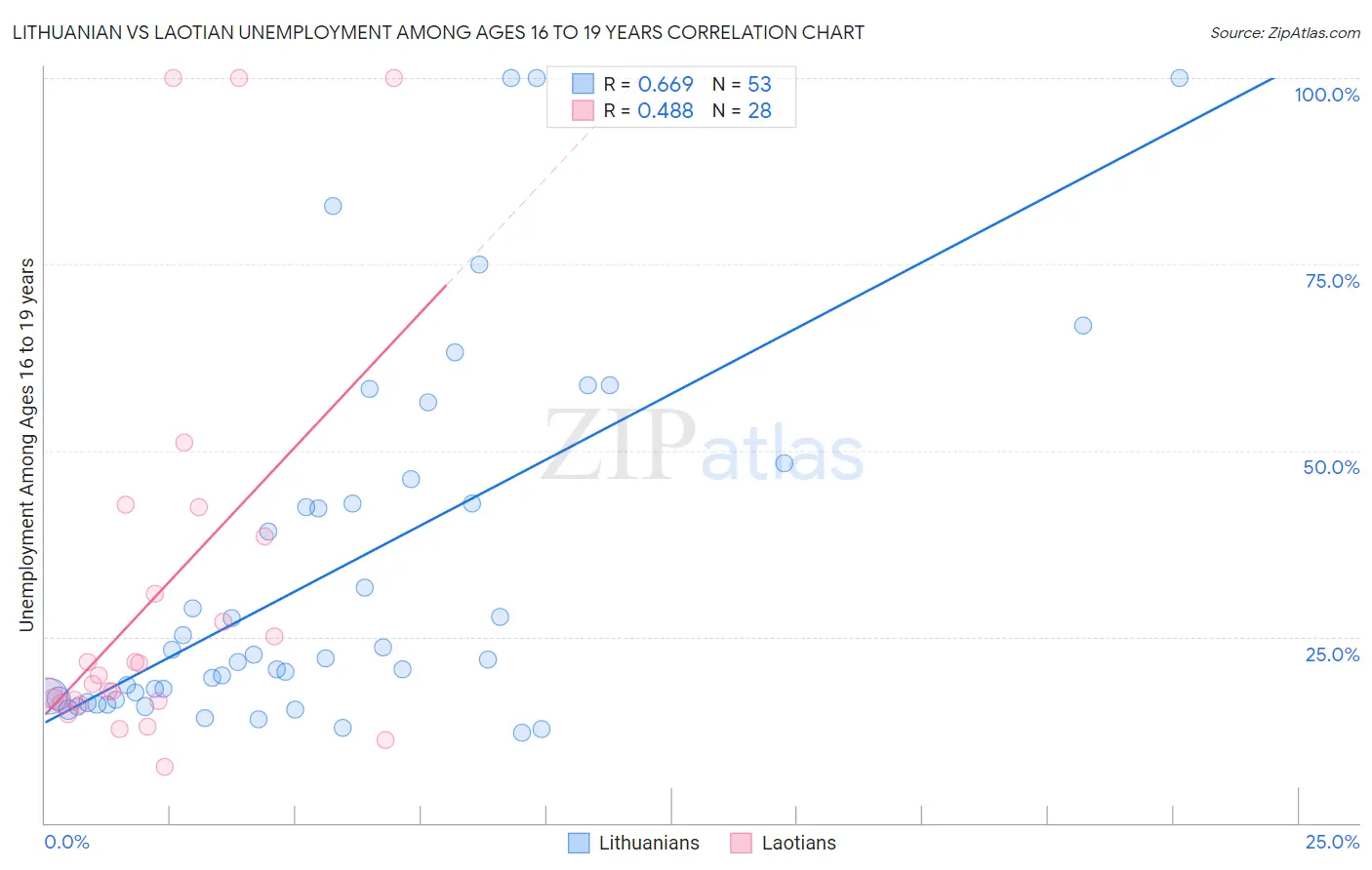 Lithuanian vs Laotian Unemployment Among Ages 16 to 19 years
