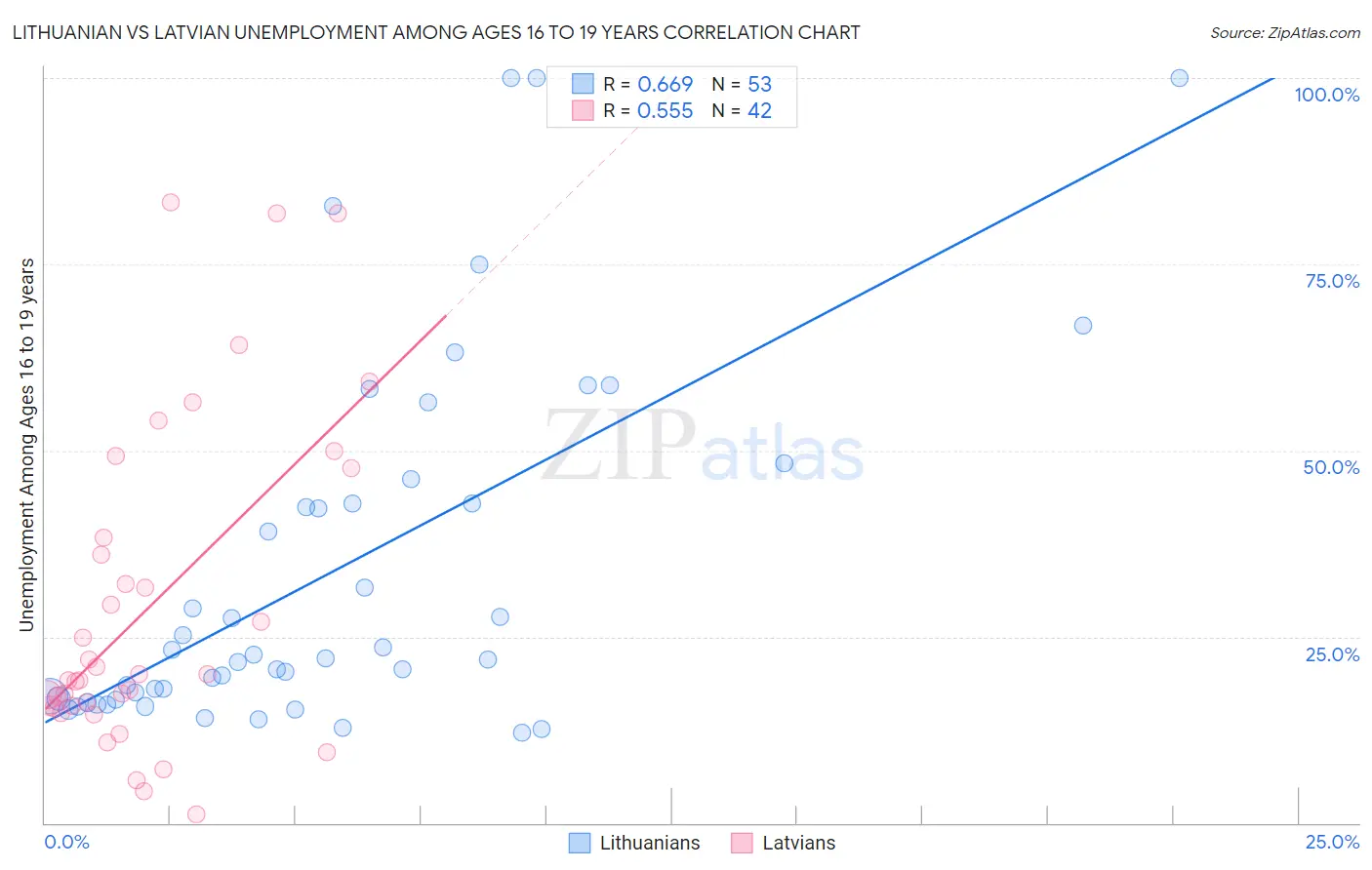 Lithuanian vs Latvian Unemployment Among Ages 16 to 19 years