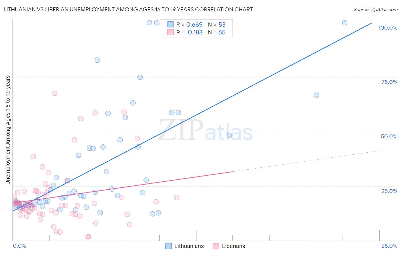 Lithuanian vs Liberian Unemployment Among Ages 16 to 19 years