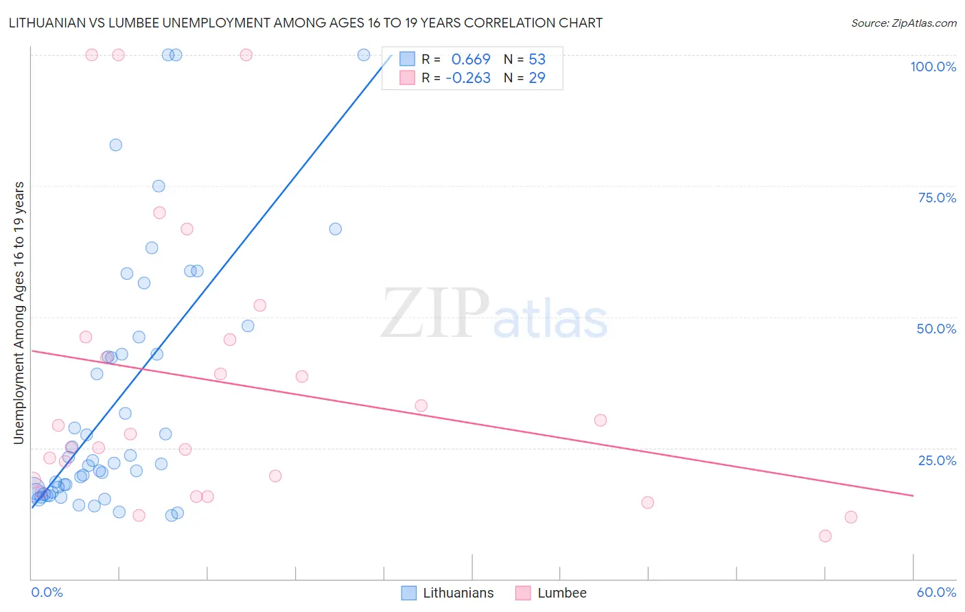 Lithuanian vs Lumbee Unemployment Among Ages 16 to 19 years