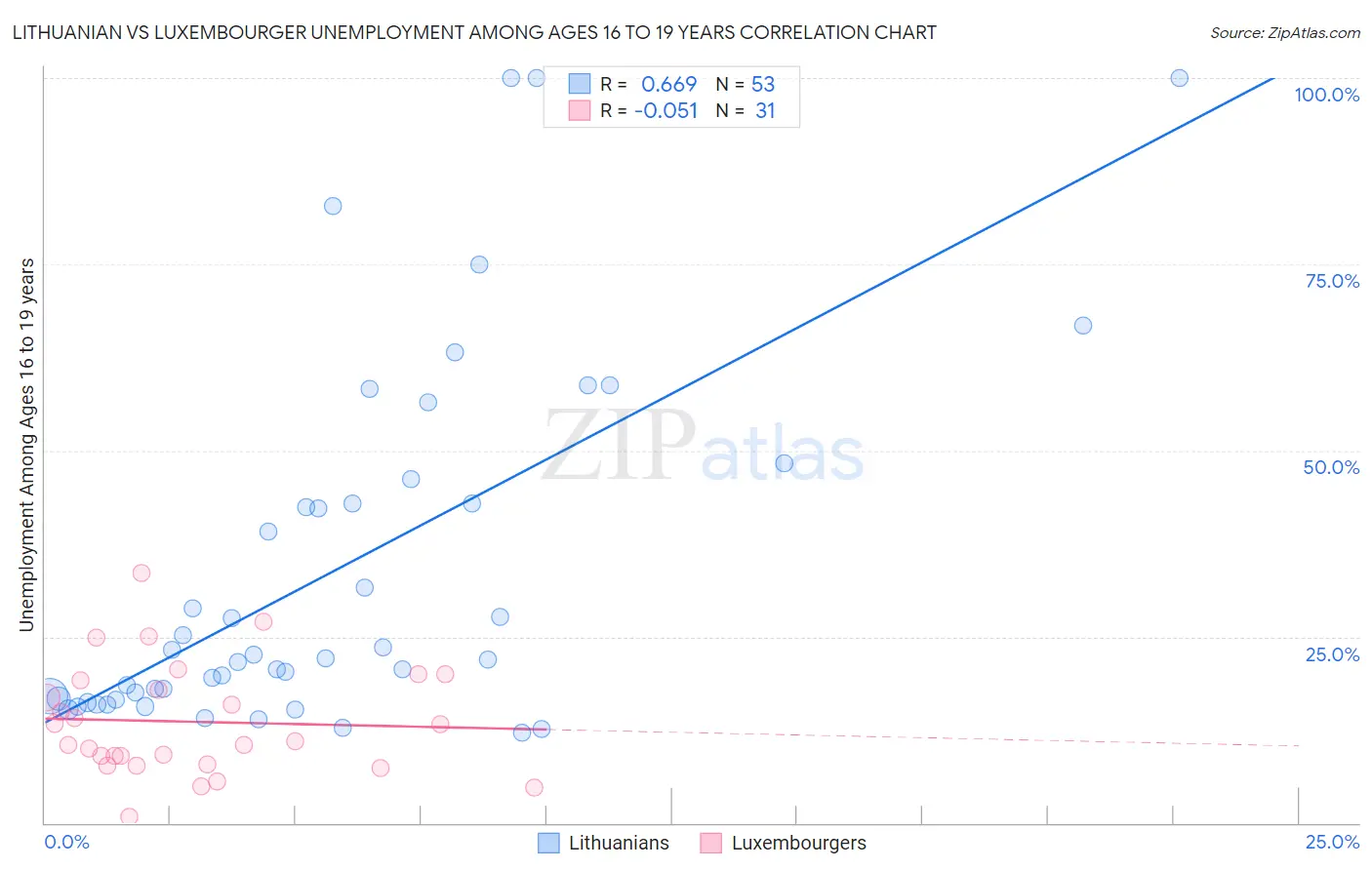 Lithuanian vs Luxembourger Unemployment Among Ages 16 to 19 years