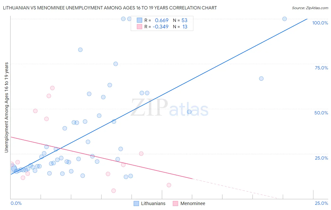 Lithuanian vs Menominee Unemployment Among Ages 16 to 19 years