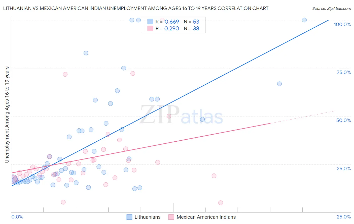 Lithuanian vs Mexican American Indian Unemployment Among Ages 16 to 19 years