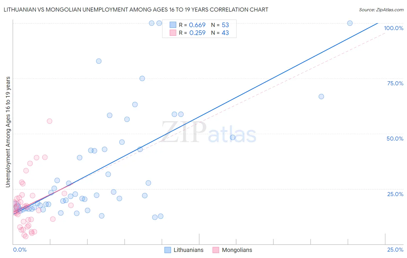 Lithuanian vs Mongolian Unemployment Among Ages 16 to 19 years