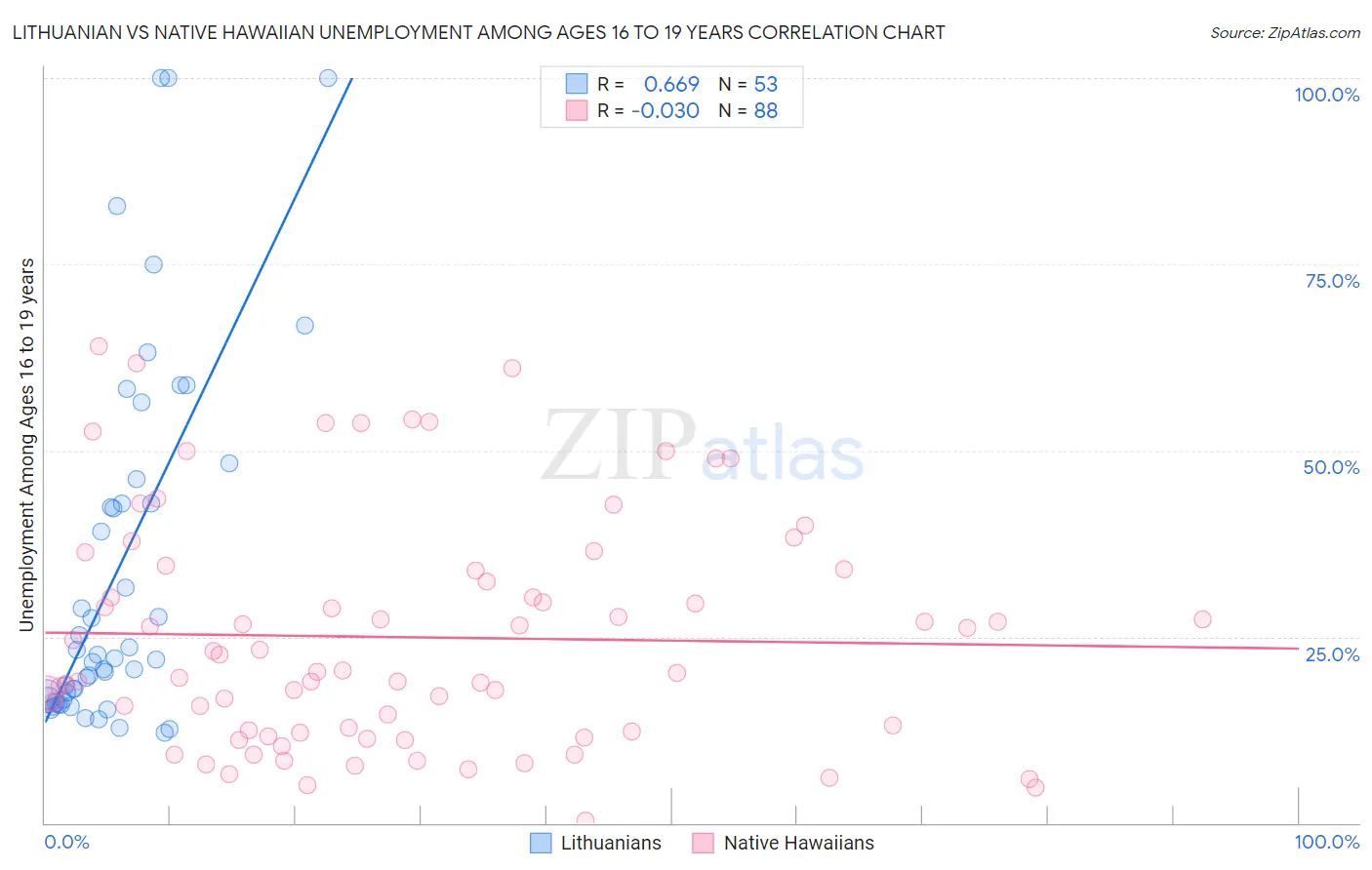 Lithuanian vs Native Hawaiian Unemployment Among Ages 16 to 19 years