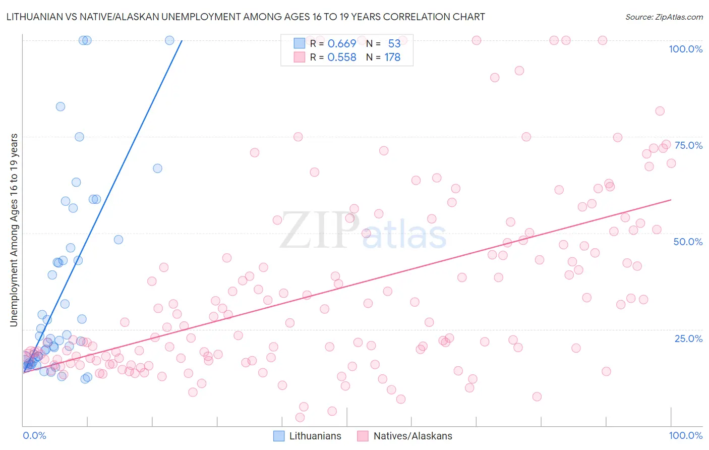 Lithuanian vs Native/Alaskan Unemployment Among Ages 16 to 19 years