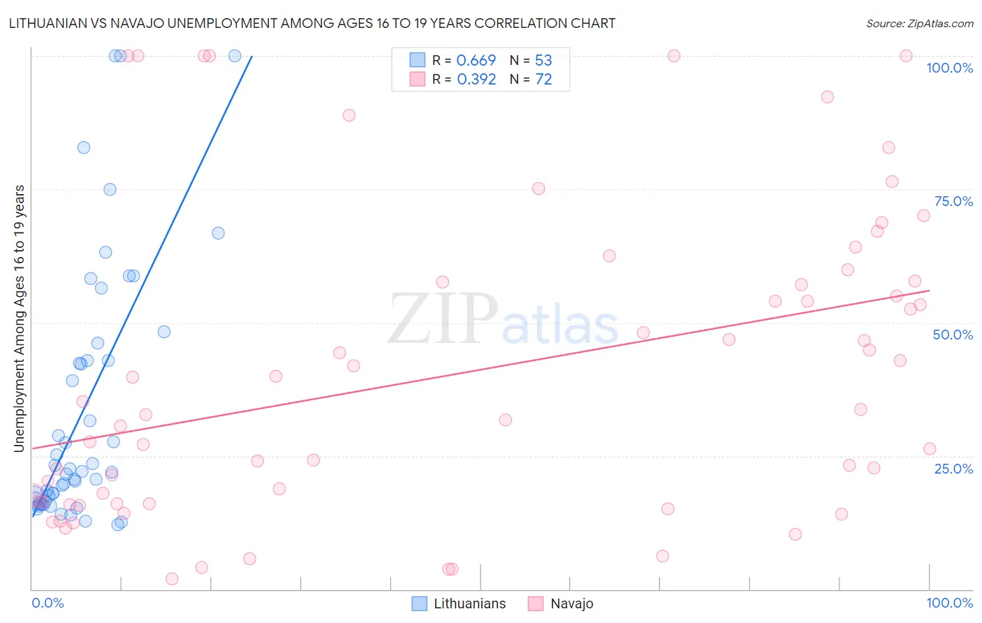 Lithuanian vs Navajo Unemployment Among Ages 16 to 19 years