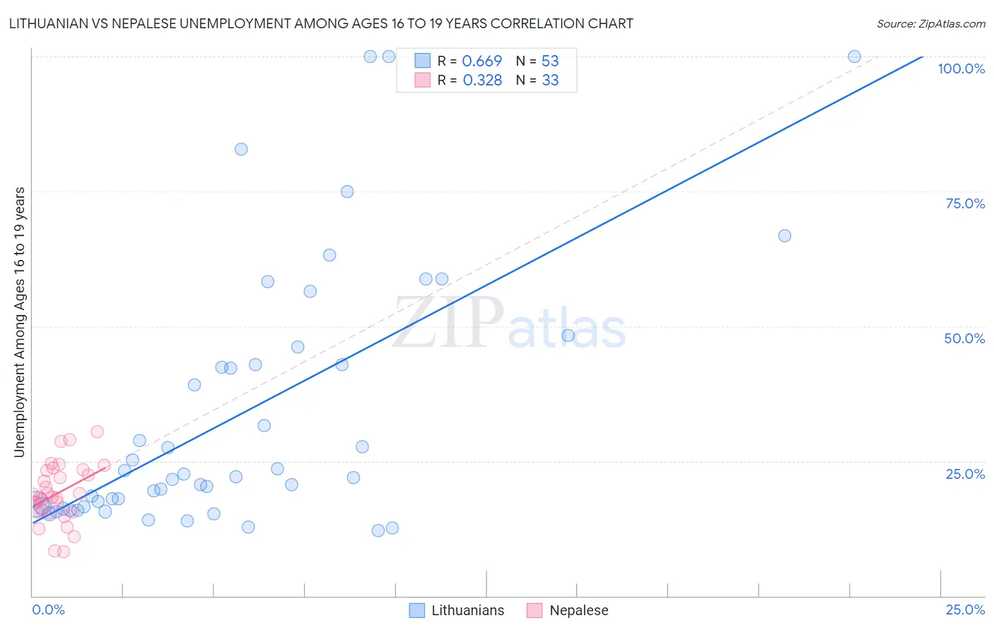 Lithuanian vs Nepalese Unemployment Among Ages 16 to 19 years