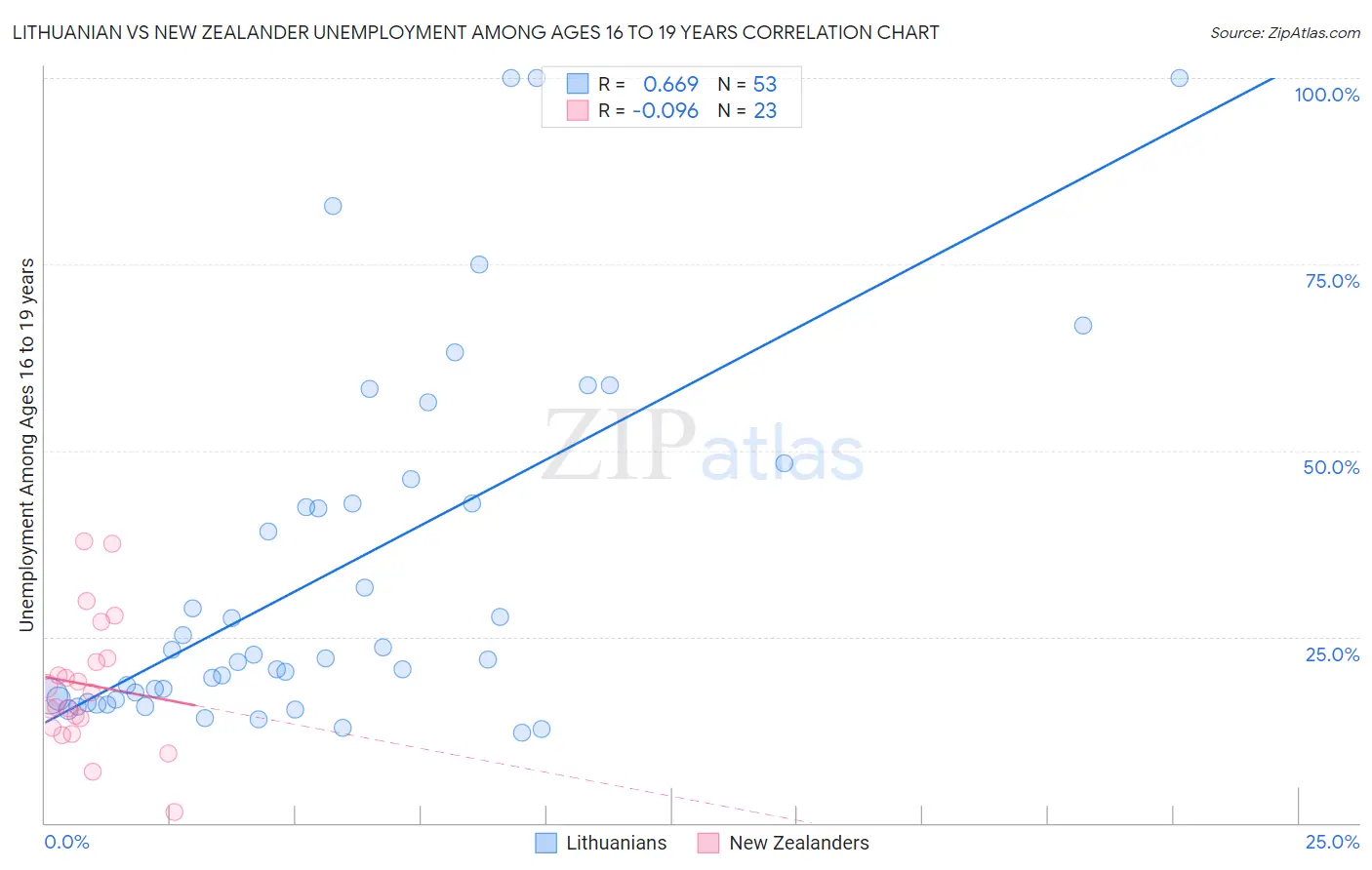 Lithuanian vs New Zealander Unemployment Among Ages 16 to 19 years