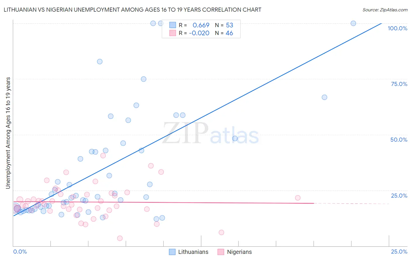 Lithuanian vs Nigerian Unemployment Among Ages 16 to 19 years