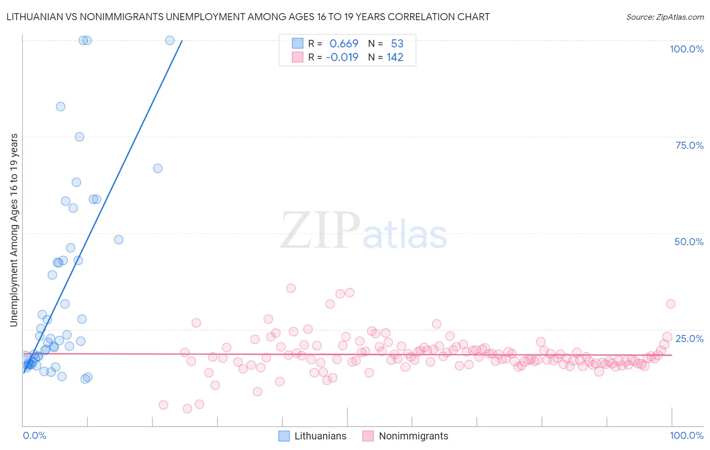 Lithuanian vs Nonimmigrants Unemployment Among Ages 16 to 19 years