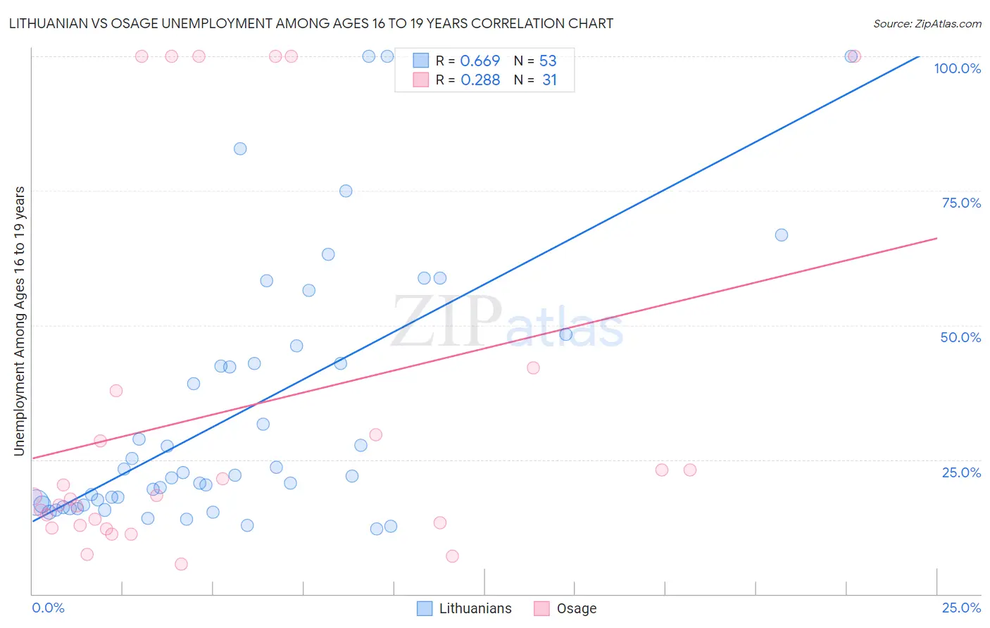 Lithuanian vs Osage Unemployment Among Ages 16 to 19 years