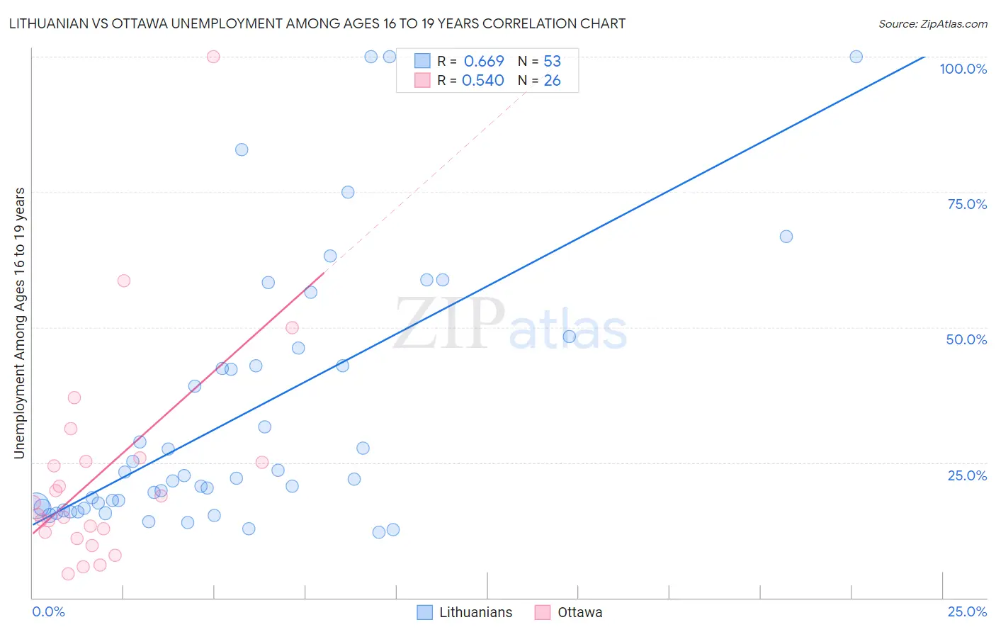 Lithuanian vs Ottawa Unemployment Among Ages 16 to 19 years