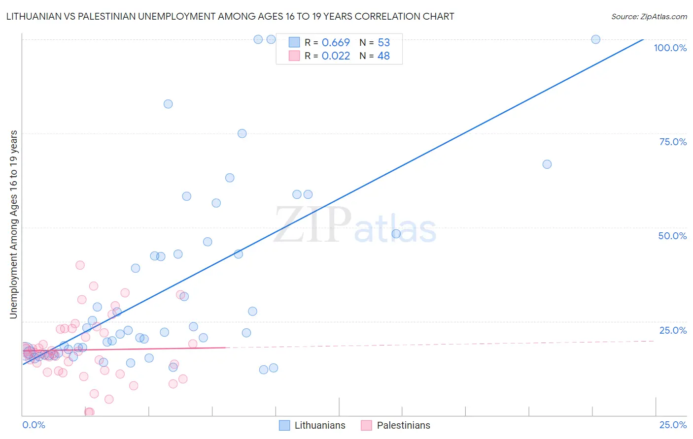 Lithuanian vs Palestinian Unemployment Among Ages 16 to 19 years