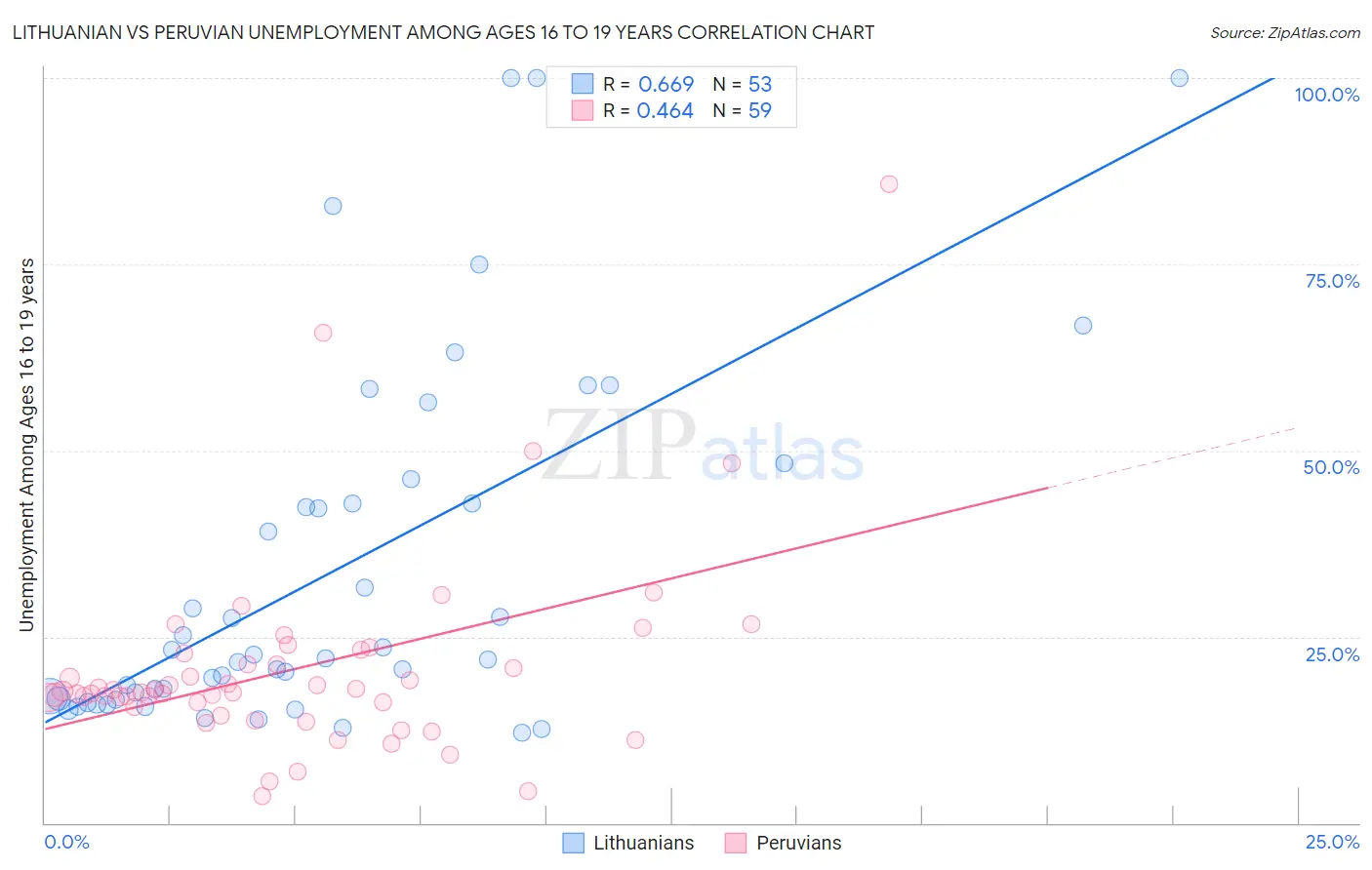 Lithuanian vs Peruvian Unemployment Among Ages 16 to 19 years
