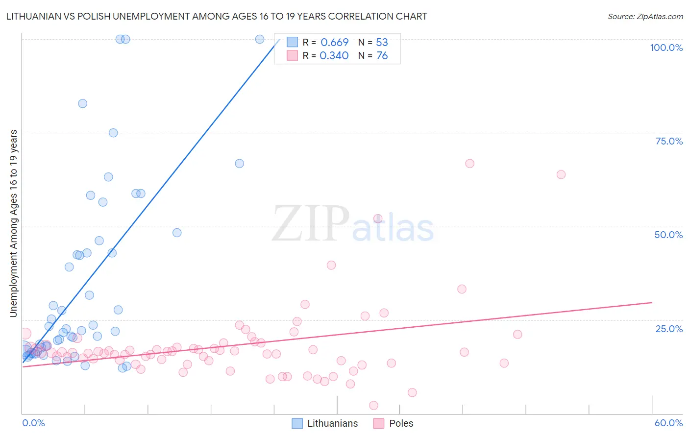 Lithuanian vs Polish Unemployment Among Ages 16 to 19 years