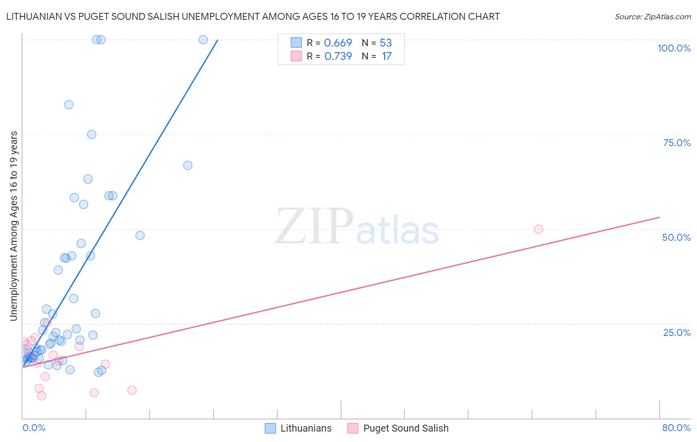 Lithuanian vs Puget Sound Salish Unemployment Among Ages 16 to 19 years