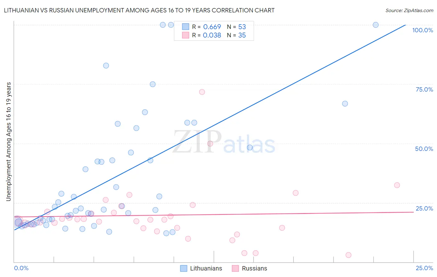 Lithuanian vs Russian Unemployment Among Ages 16 to 19 years