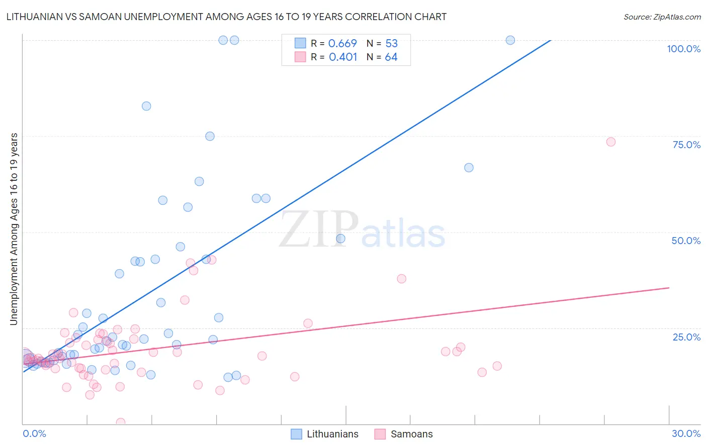 Lithuanian vs Samoan Unemployment Among Ages 16 to 19 years