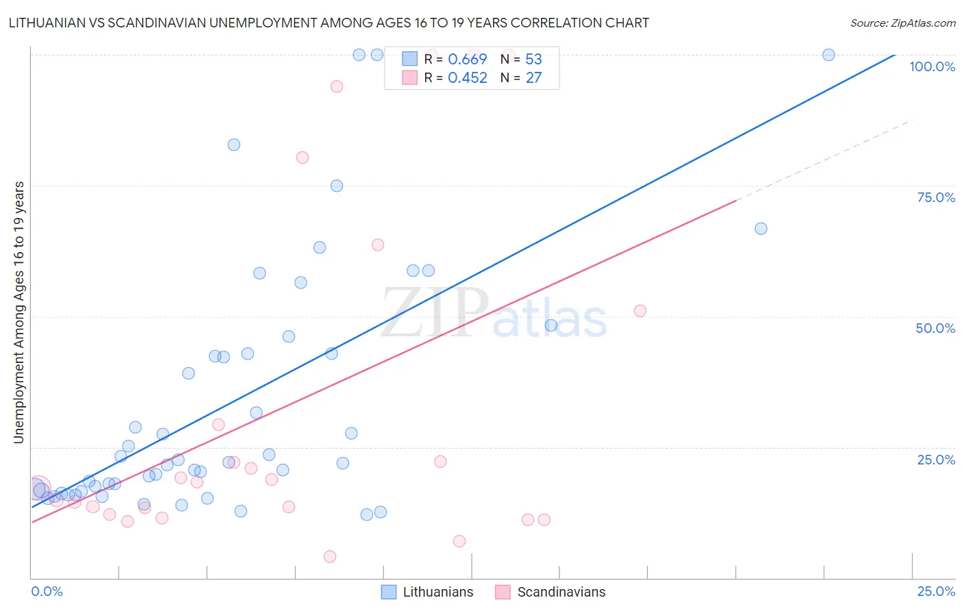 Lithuanian vs Scandinavian Unemployment Among Ages 16 to 19 years