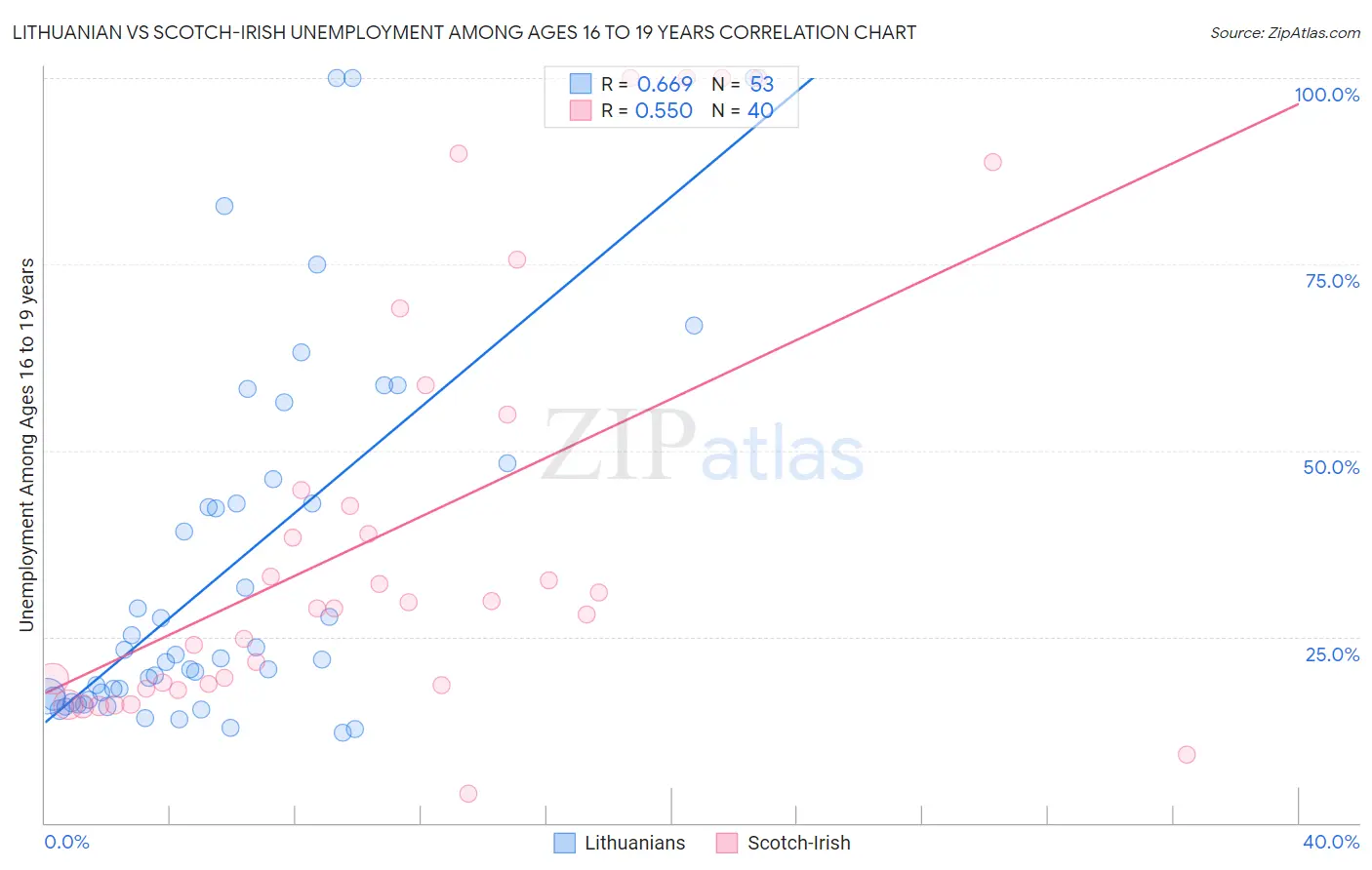 Lithuanian vs Scotch-Irish Unemployment Among Ages 16 to 19 years