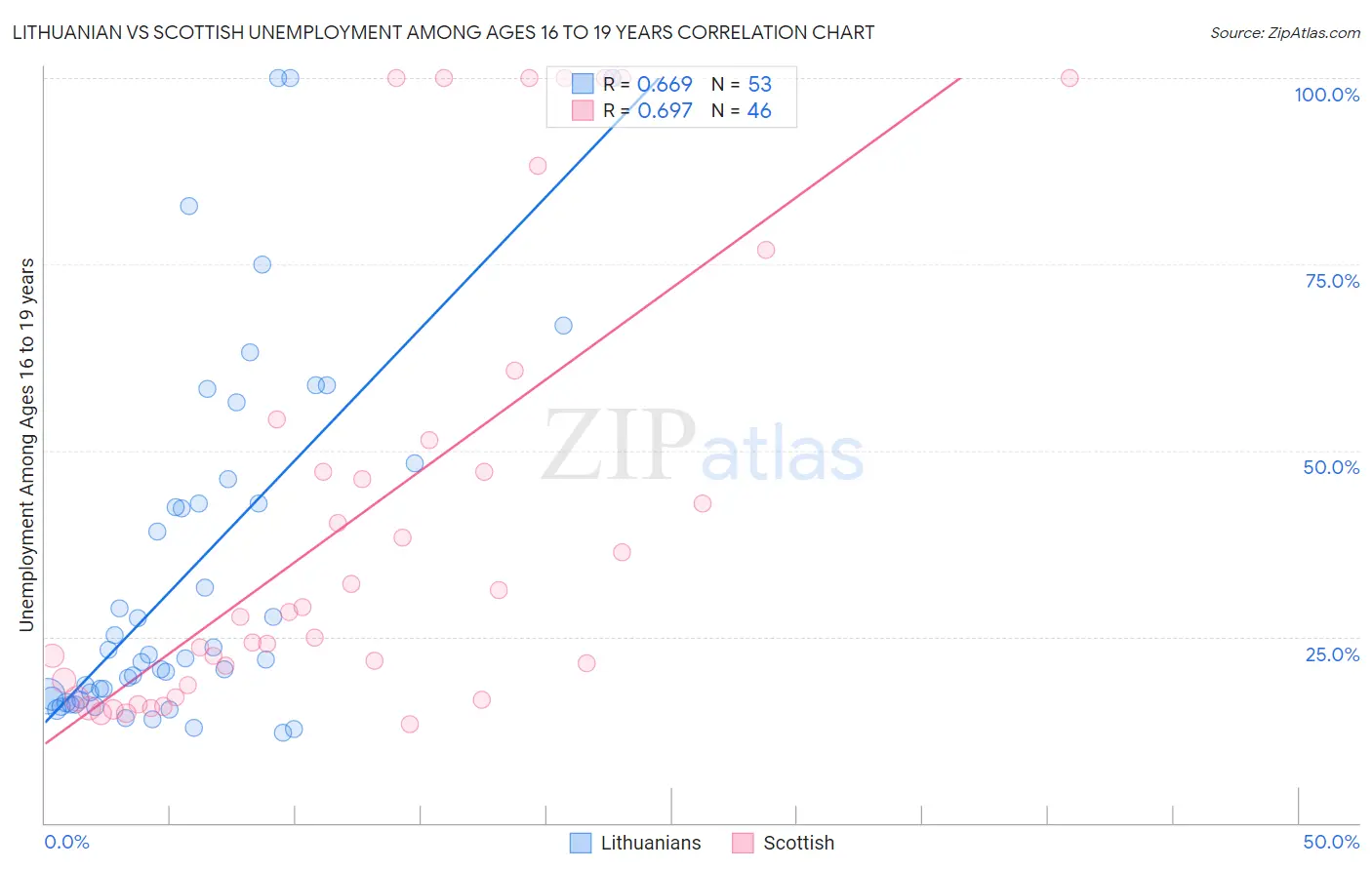 Lithuanian vs Scottish Unemployment Among Ages 16 to 19 years