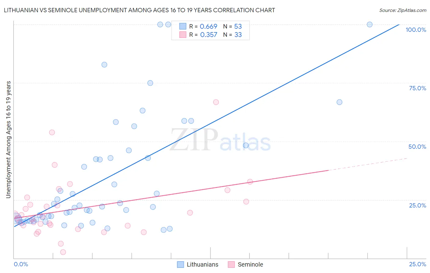 Lithuanian vs Seminole Unemployment Among Ages 16 to 19 years
