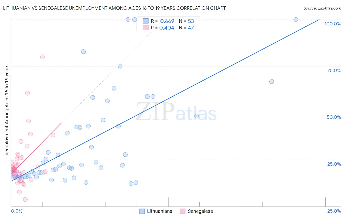 Lithuanian vs Senegalese Unemployment Among Ages 16 to 19 years