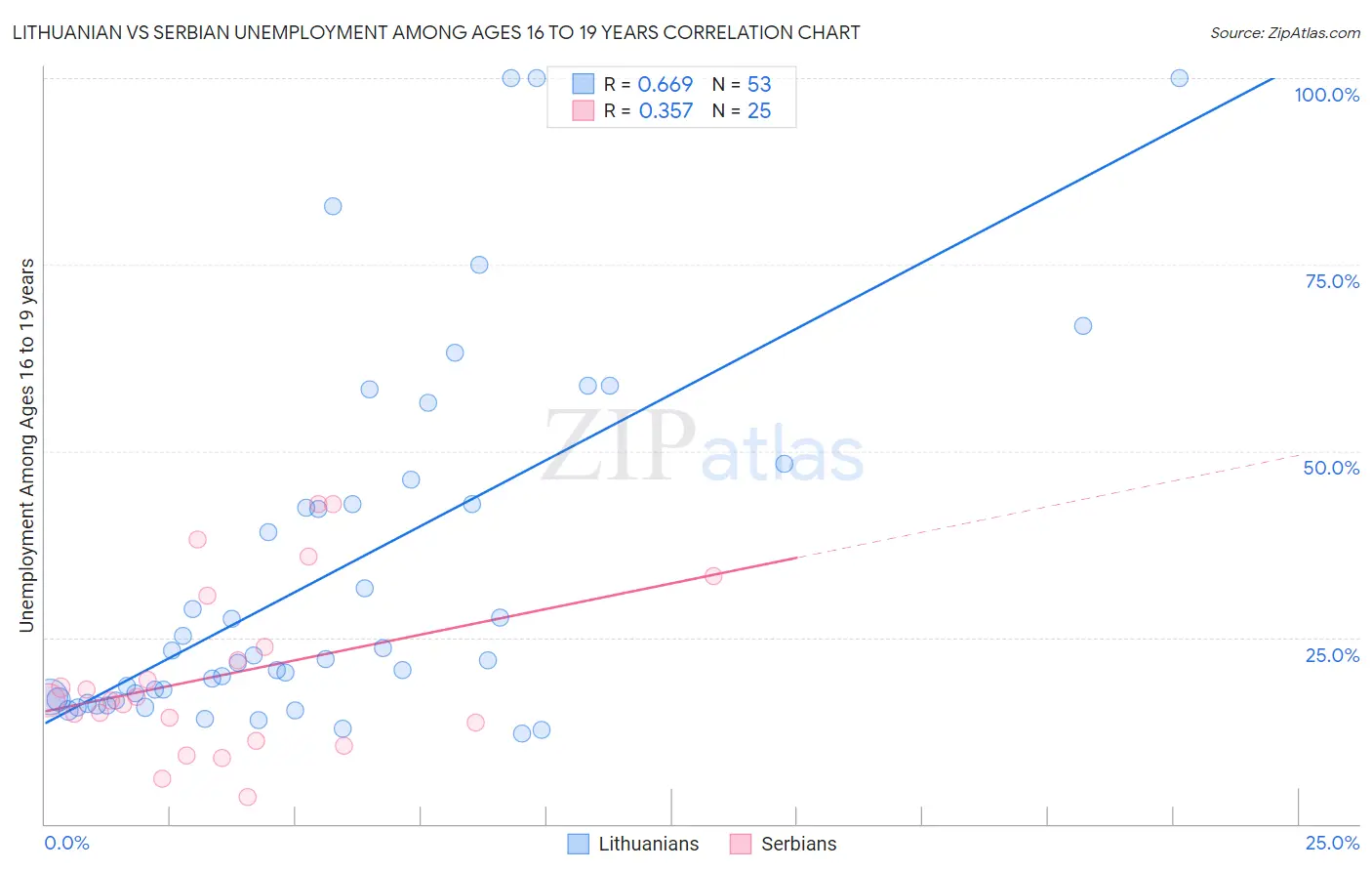 Lithuanian vs Serbian Unemployment Among Ages 16 to 19 years