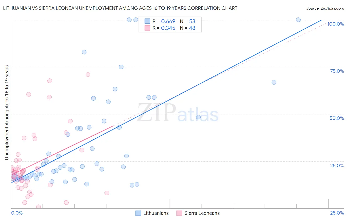 Lithuanian vs Sierra Leonean Unemployment Among Ages 16 to 19 years
