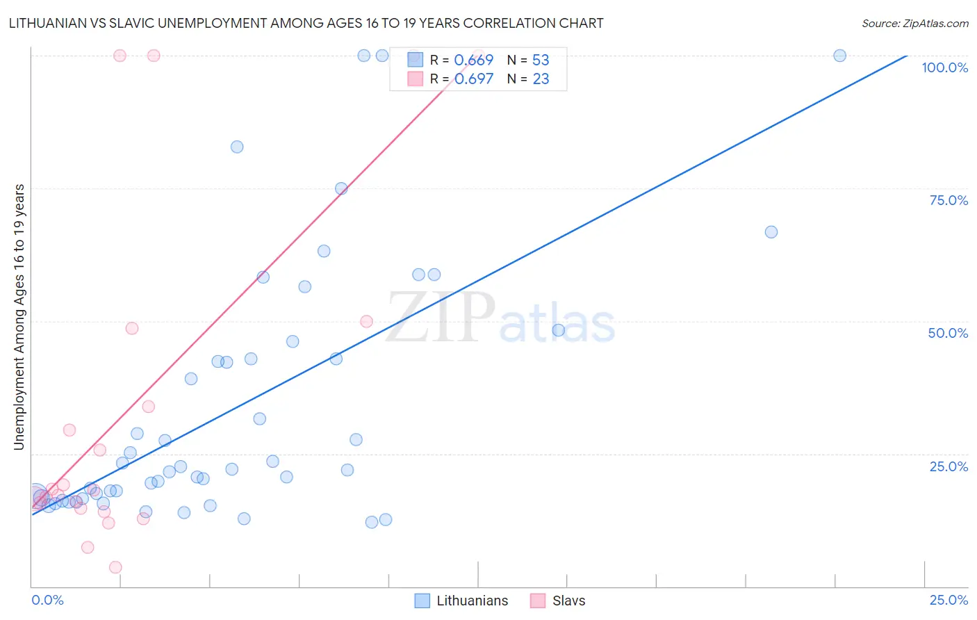 Lithuanian vs Slavic Unemployment Among Ages 16 to 19 years