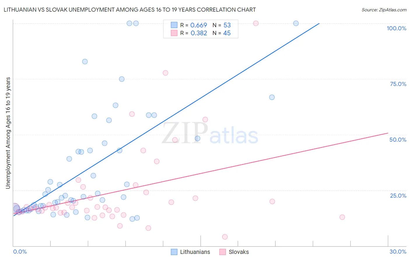 Lithuanian vs Slovak Unemployment Among Ages 16 to 19 years