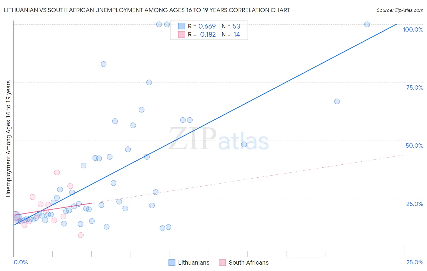Lithuanian vs South African Unemployment Among Ages 16 to 19 years