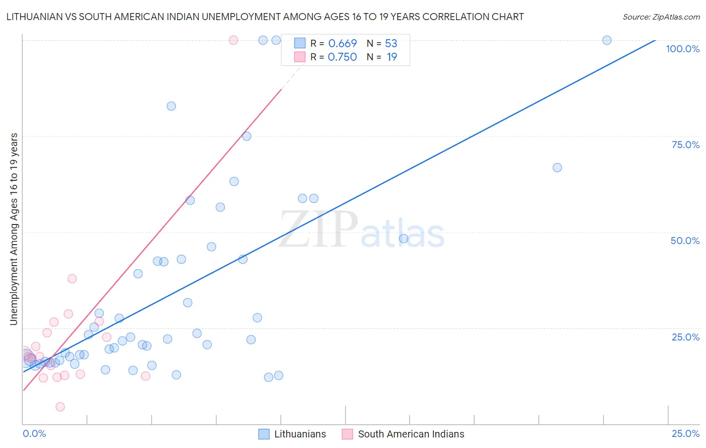 Lithuanian vs South American Indian Unemployment Among Ages 16 to 19 years