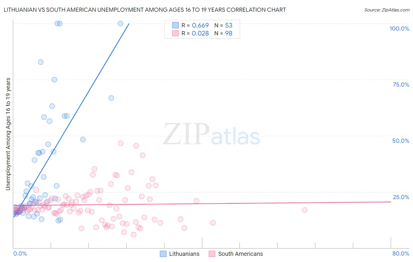 Lithuanian vs South American Unemployment Among Ages 16 to 19 years