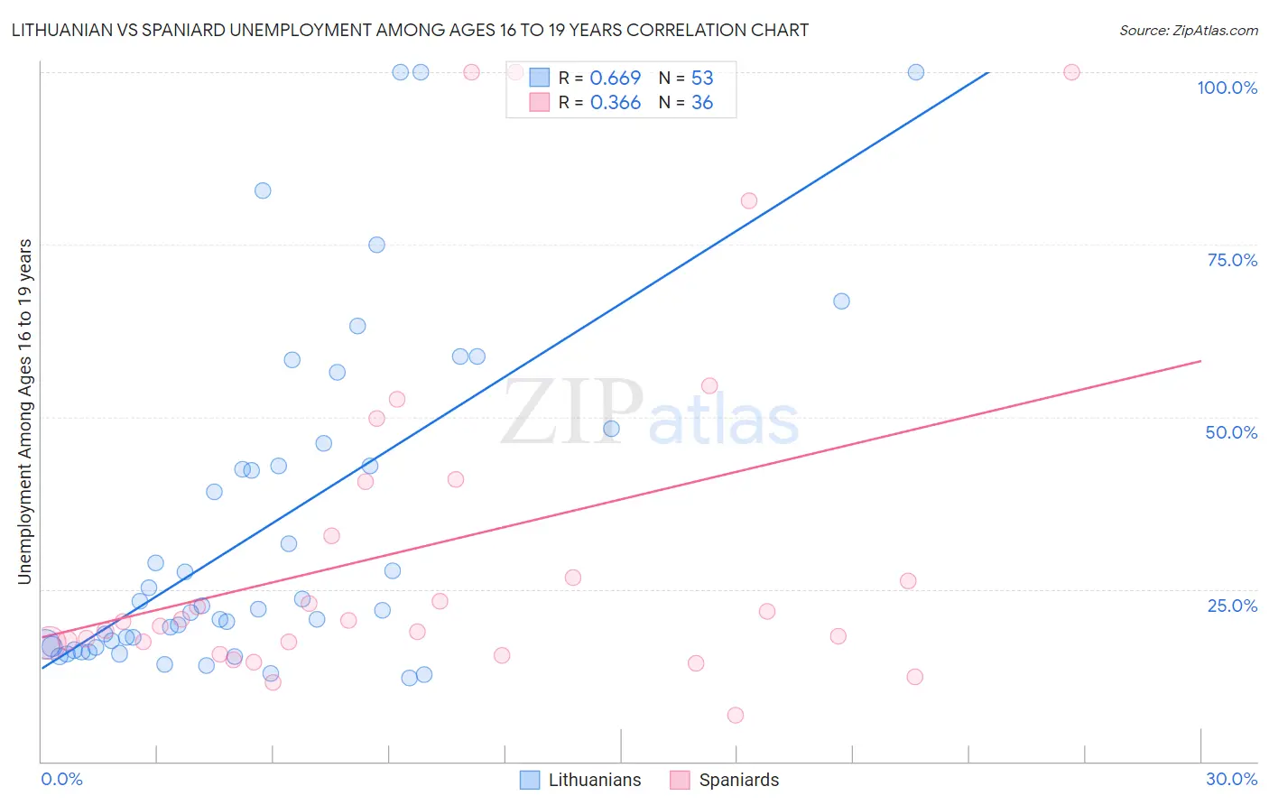 Lithuanian vs Spaniard Unemployment Among Ages 16 to 19 years