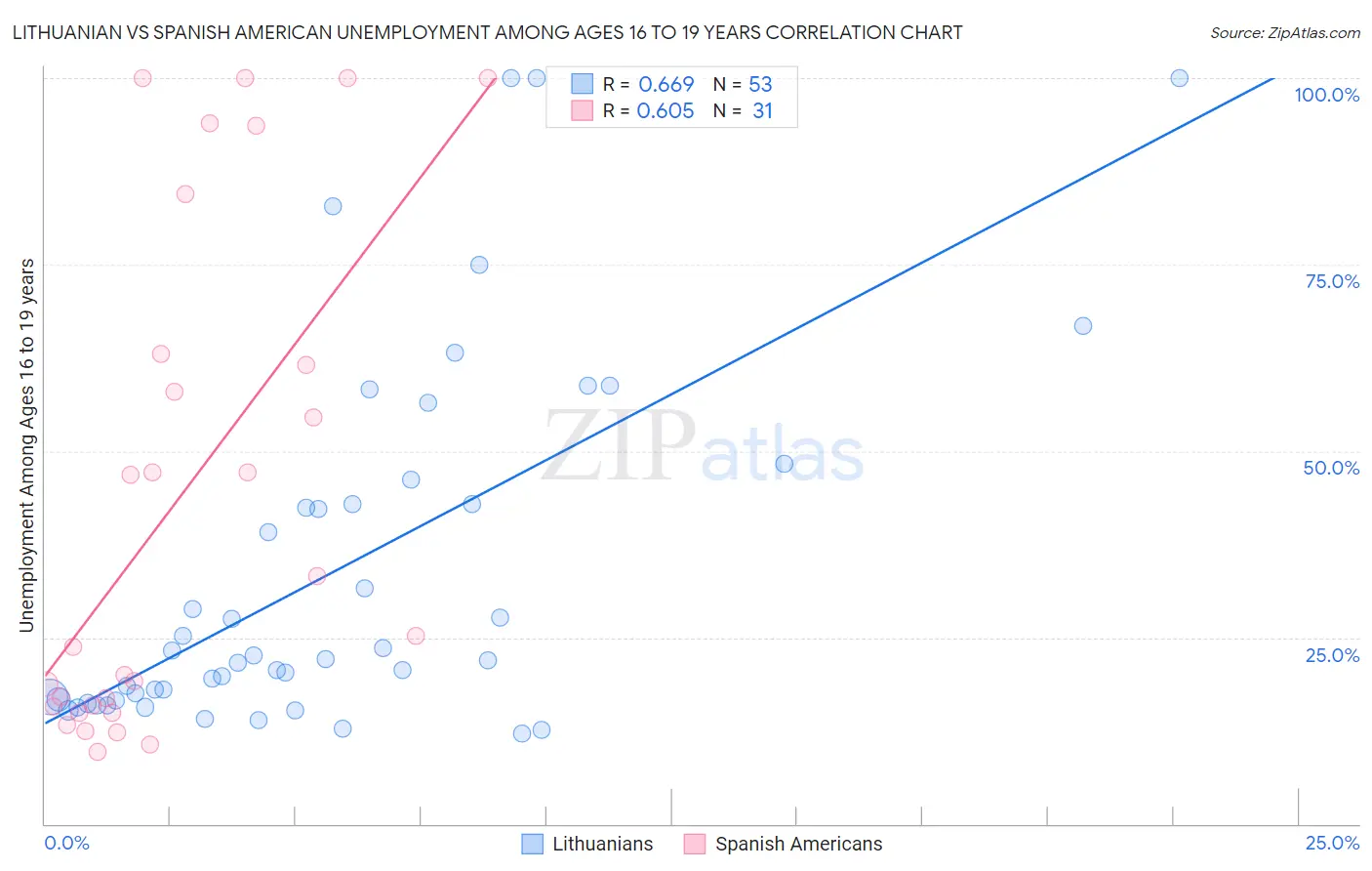 Lithuanian vs Spanish American Unemployment Among Ages 16 to 19 years