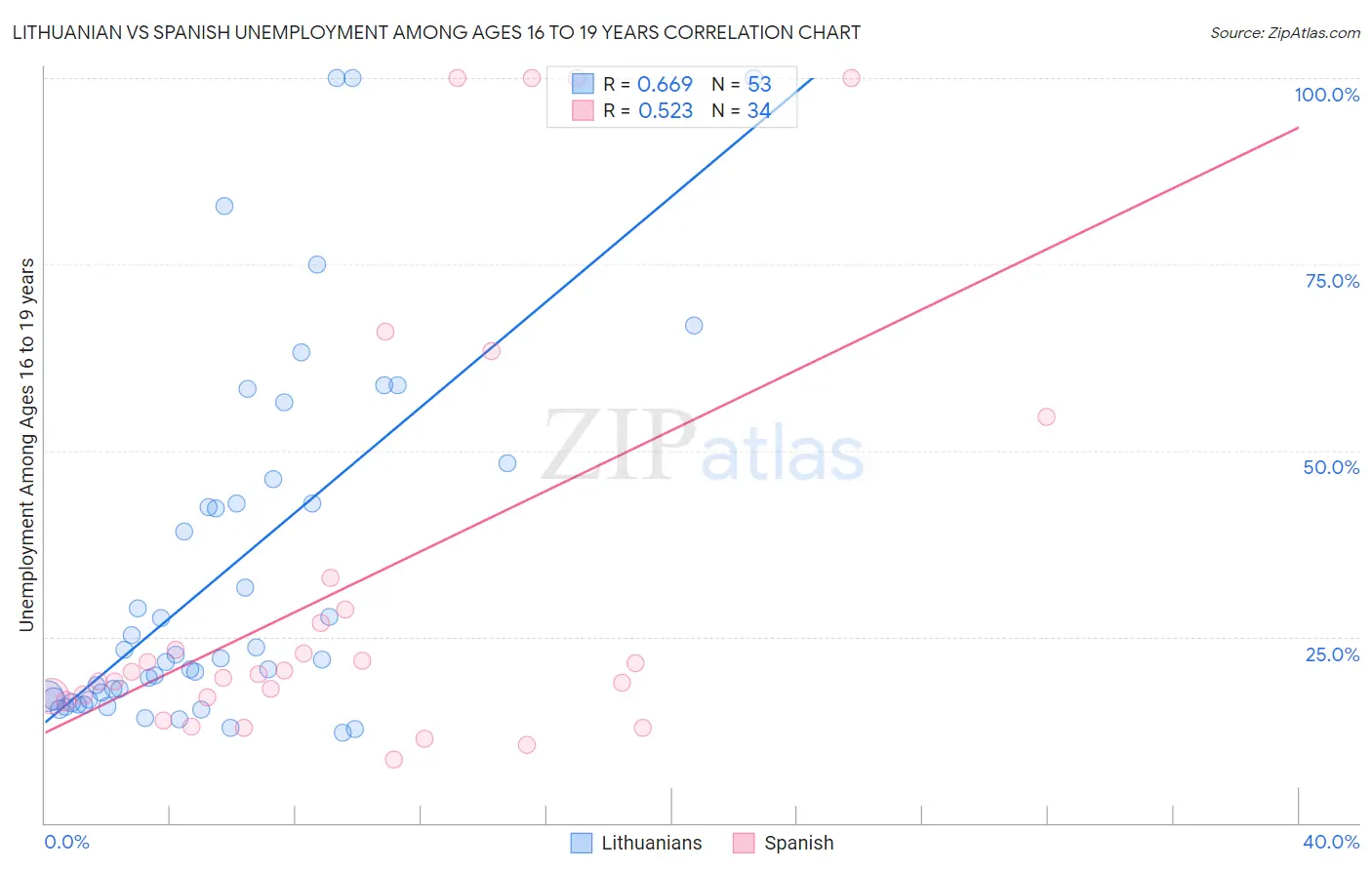 Lithuanian vs Spanish Unemployment Among Ages 16 to 19 years