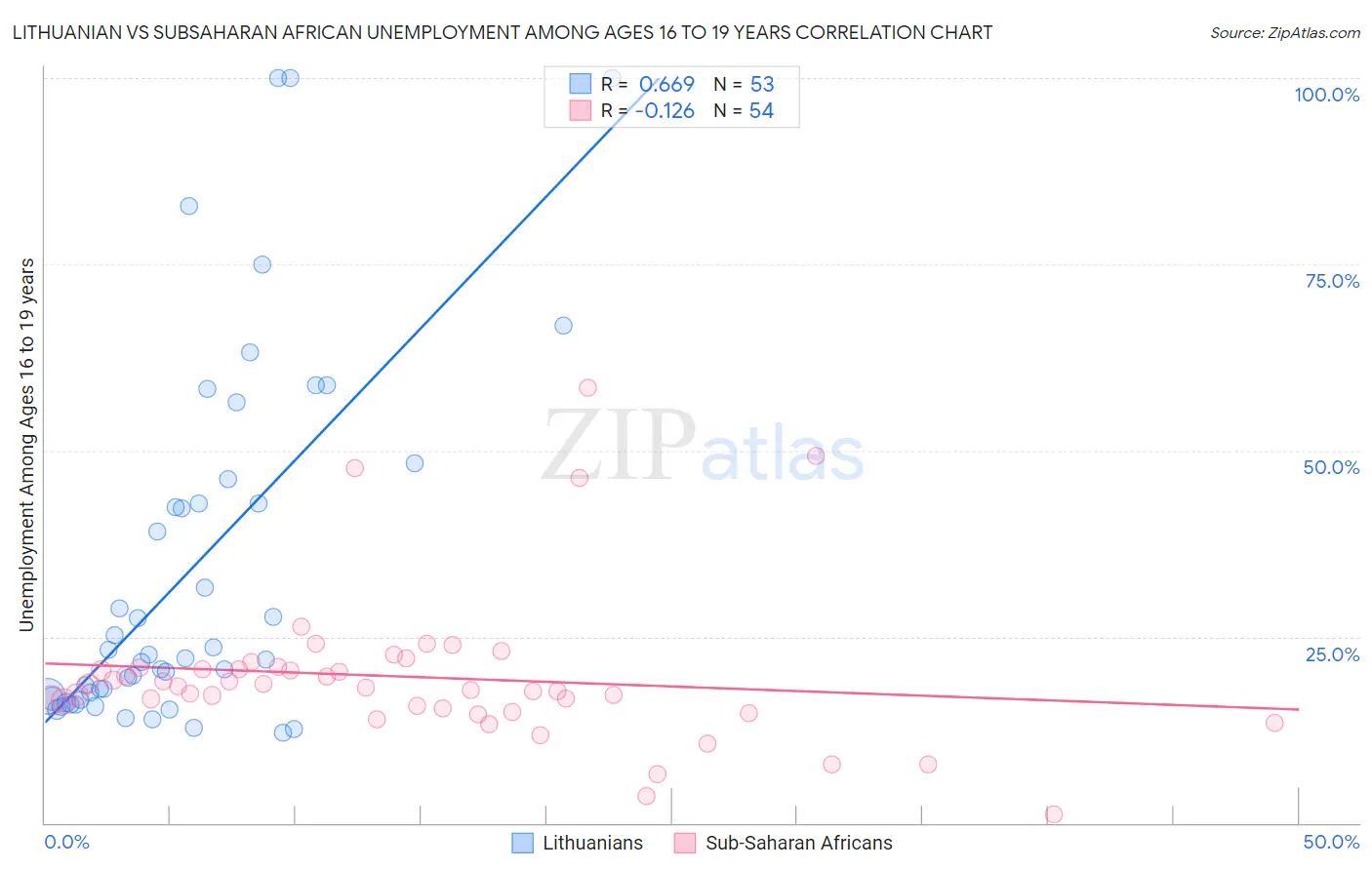 Lithuanian vs Subsaharan African Unemployment Among Ages 16 to 19 years