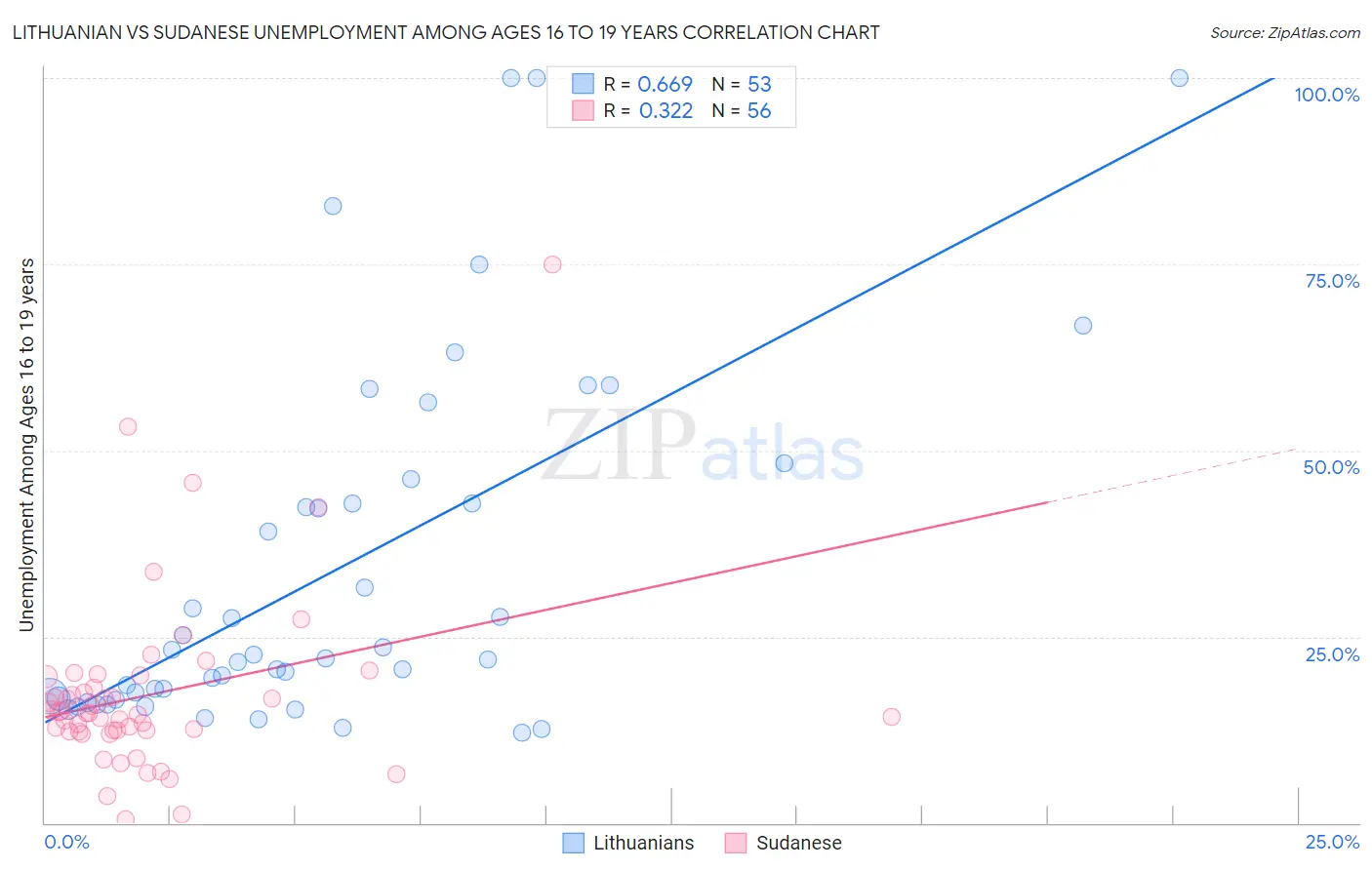 Lithuanian vs Sudanese Unemployment Among Ages 16 to 19 years