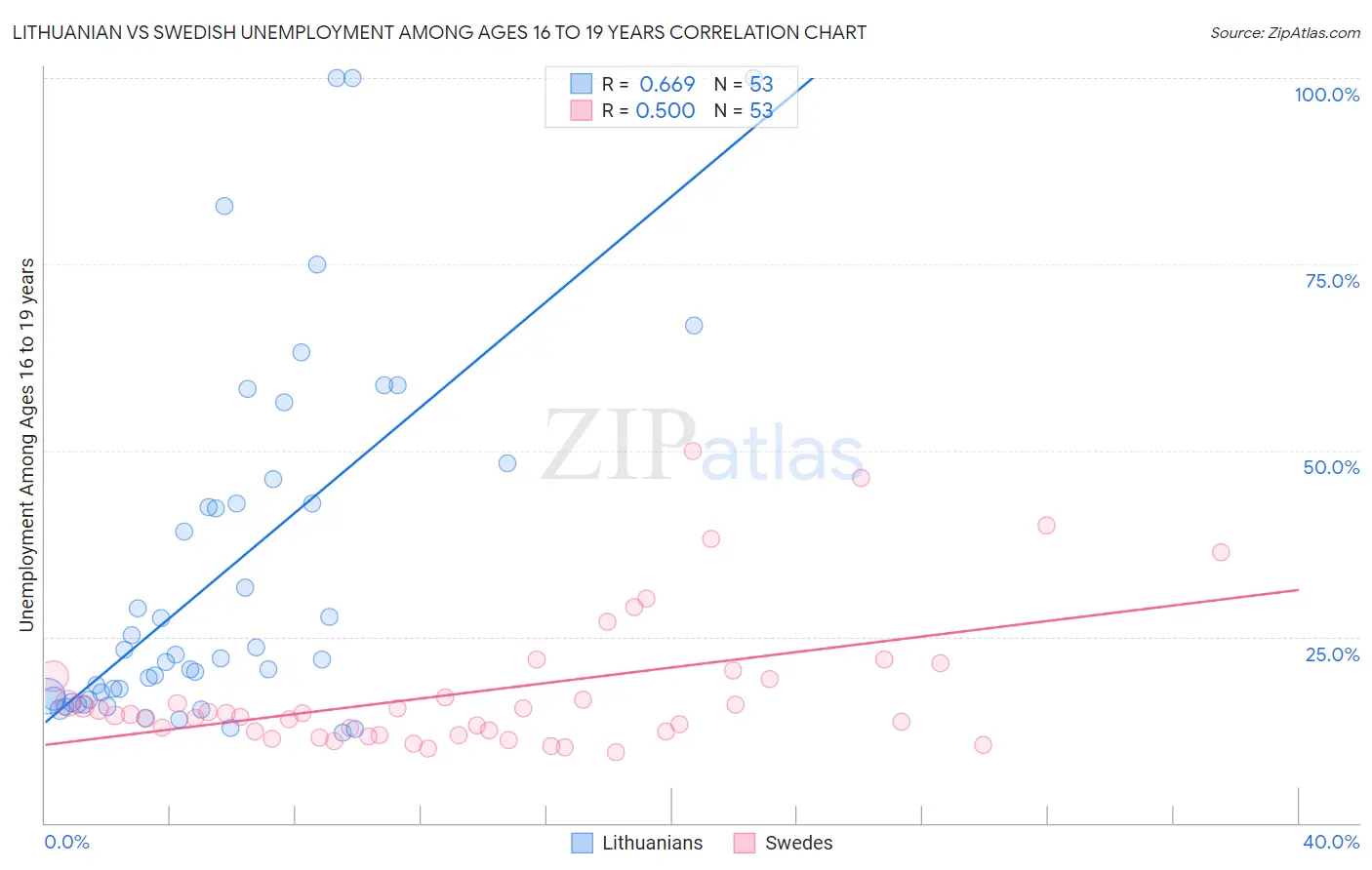 Lithuanian vs Swedish Unemployment Among Ages 16 to 19 years