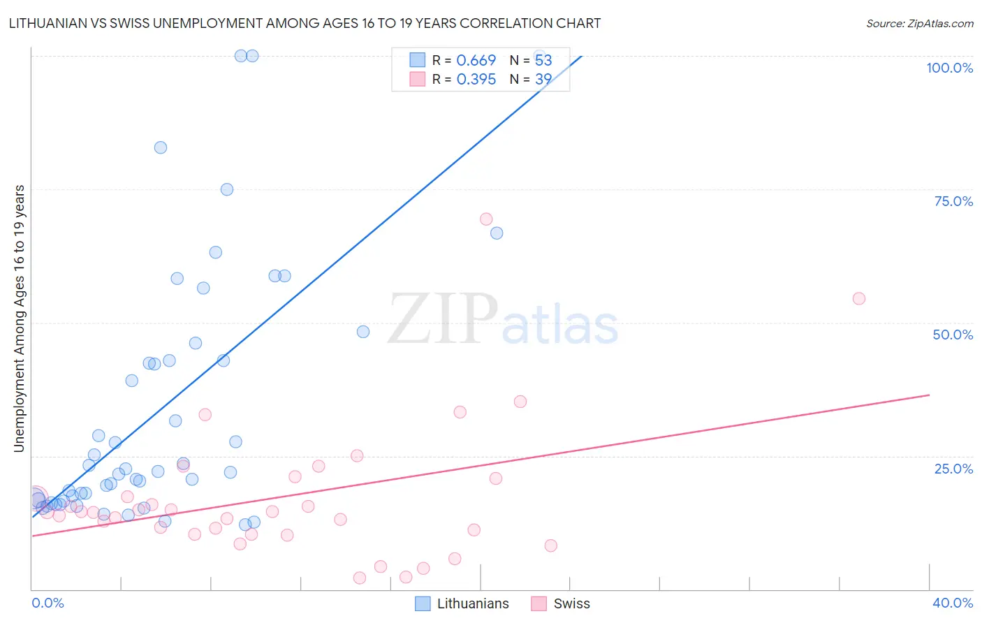Lithuanian vs Swiss Unemployment Among Ages 16 to 19 years