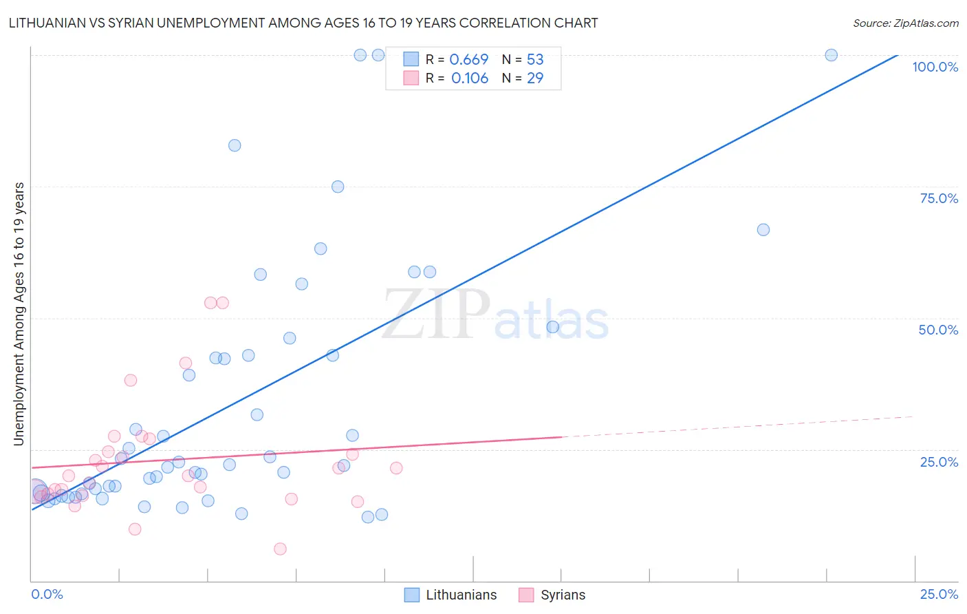 Lithuanian vs Syrian Unemployment Among Ages 16 to 19 years
