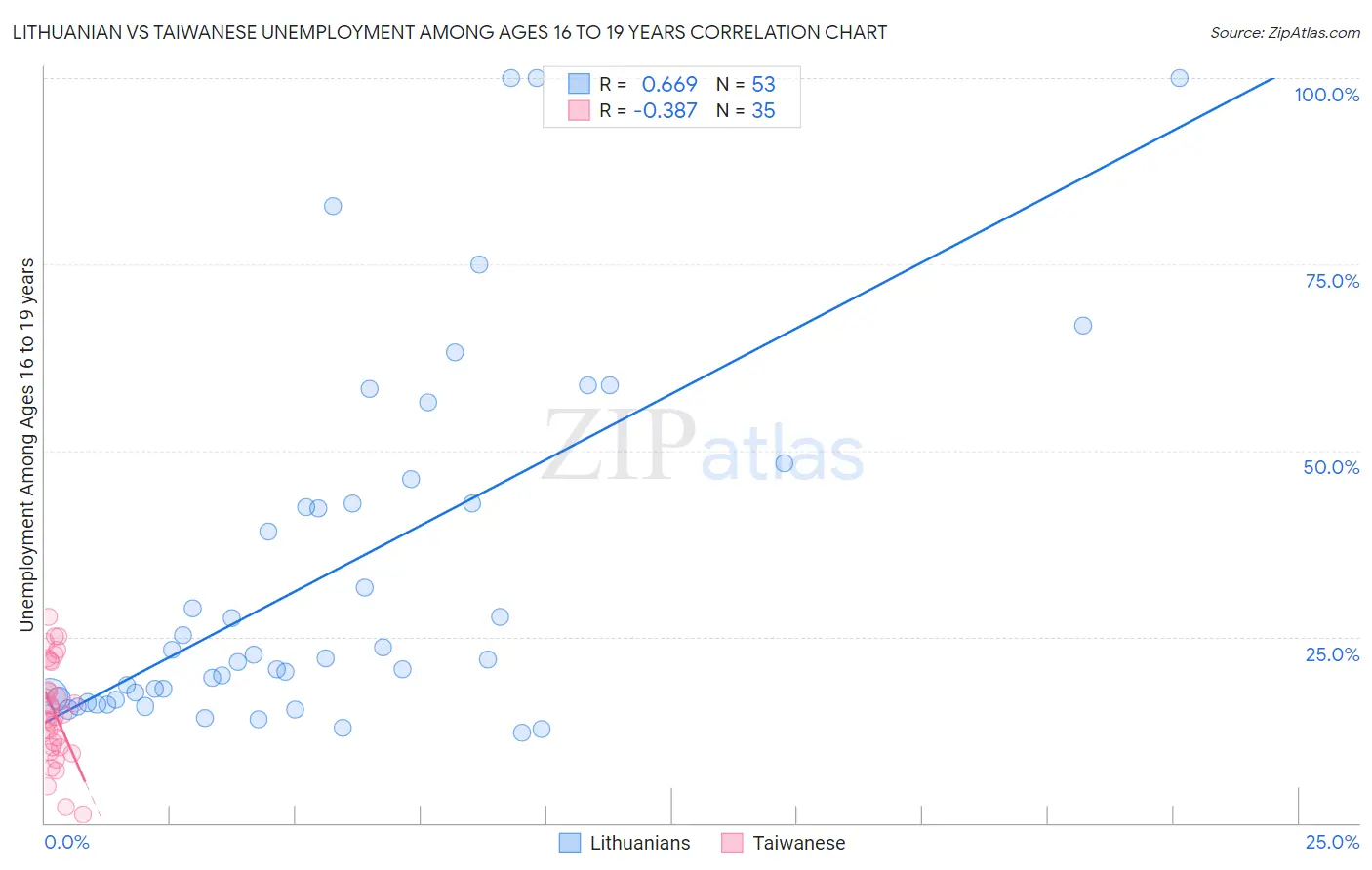 Lithuanian vs Taiwanese Unemployment Among Ages 16 to 19 years
