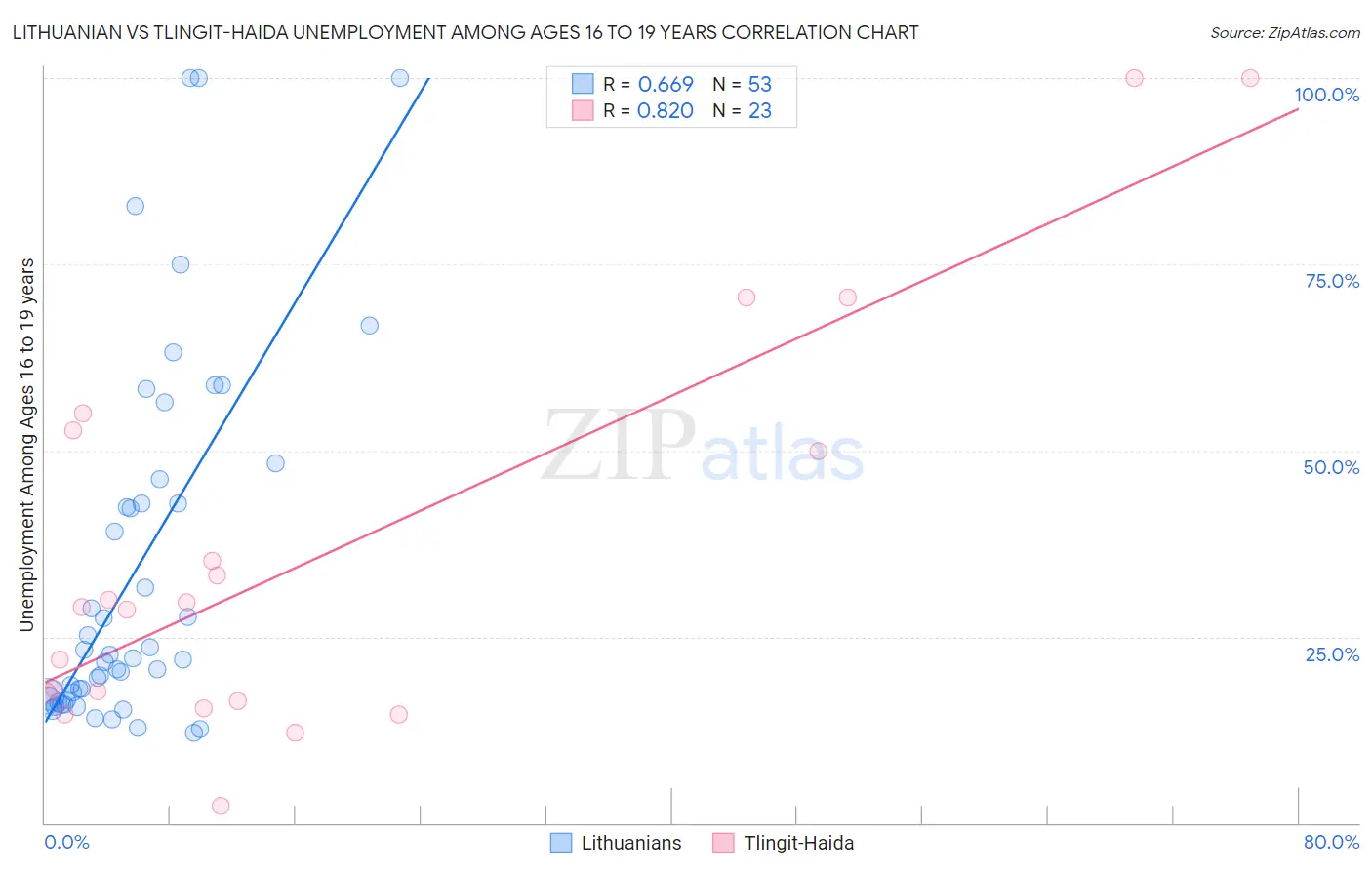 Lithuanian vs Tlingit-Haida Unemployment Among Ages 16 to 19 years