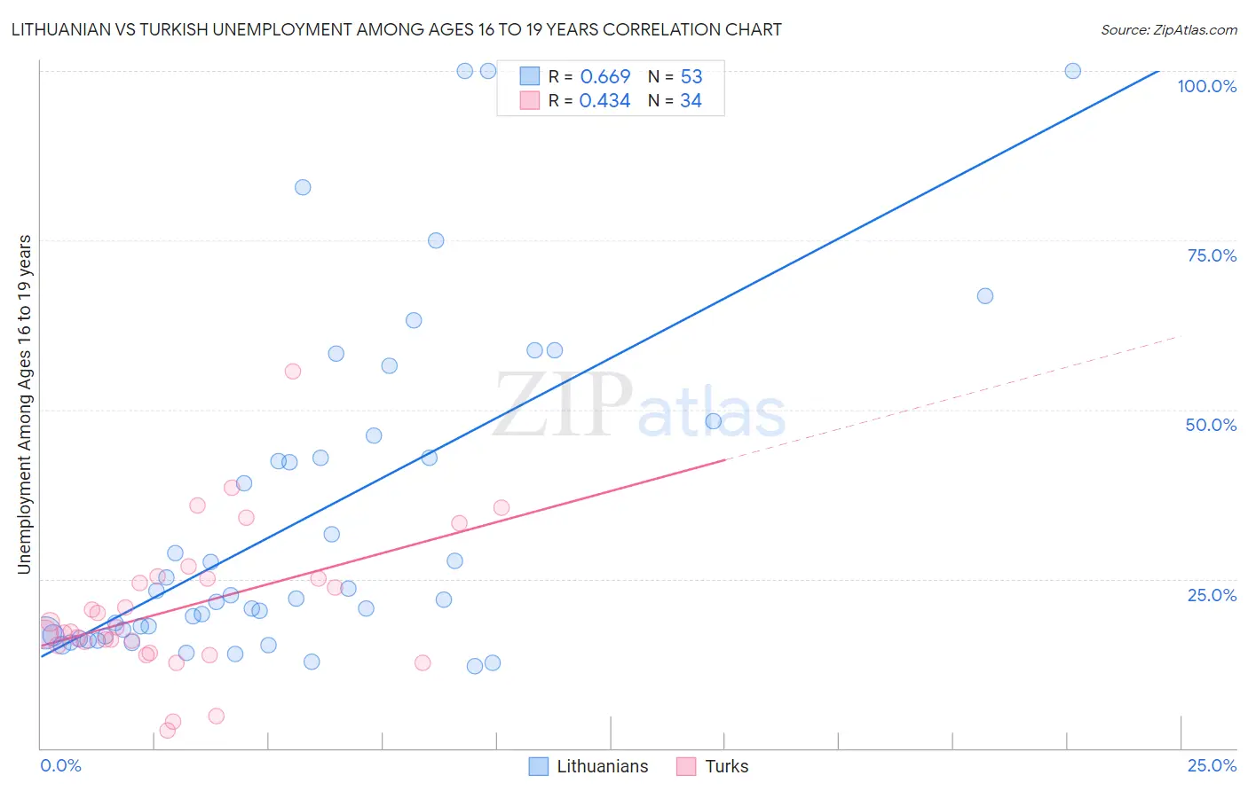 Lithuanian vs Turkish Unemployment Among Ages 16 to 19 years