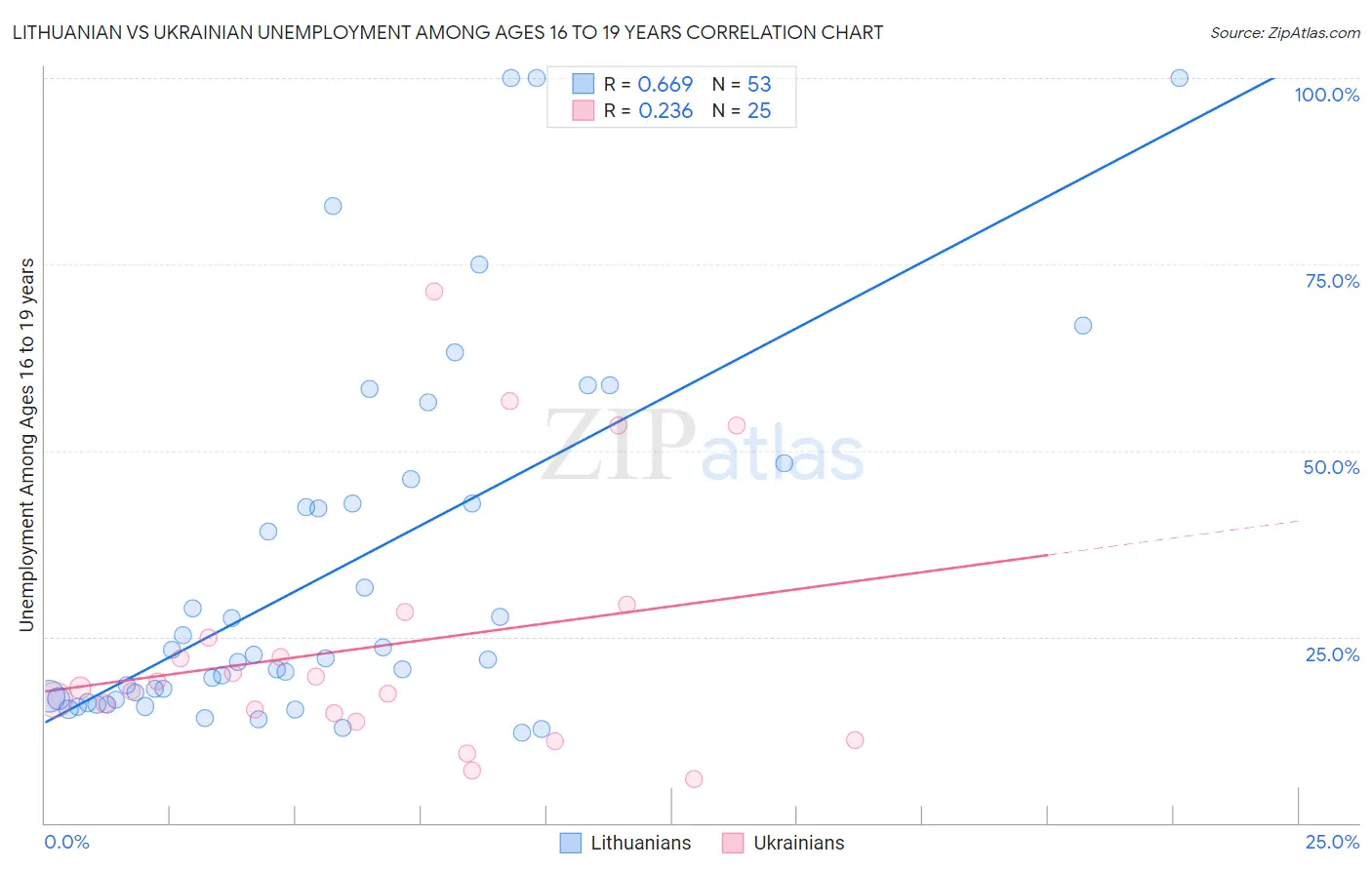 Lithuanian vs Ukrainian Unemployment Among Ages 16 to 19 years