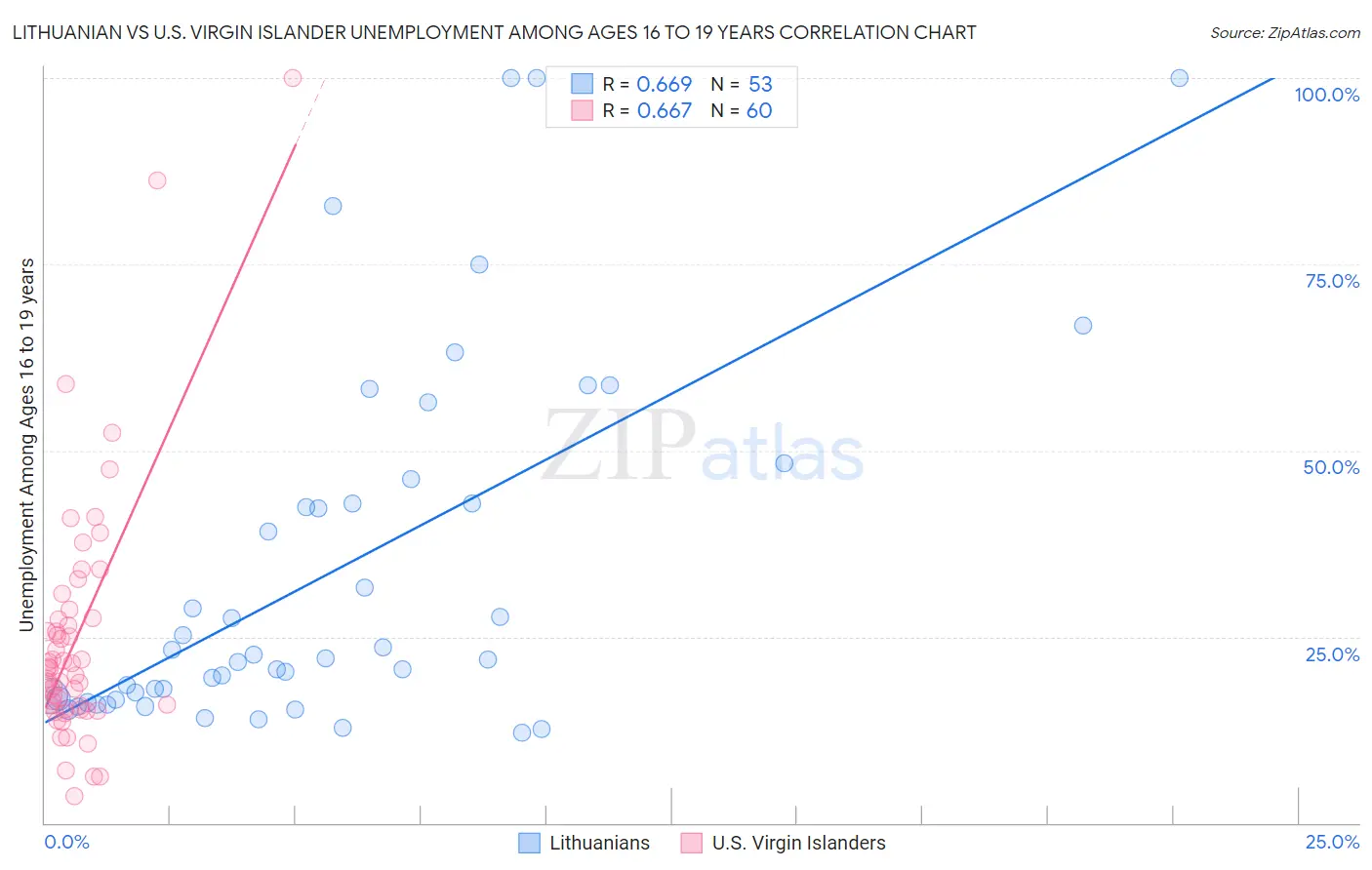 Lithuanian vs U.S. Virgin Islander Unemployment Among Ages 16 to 19 years